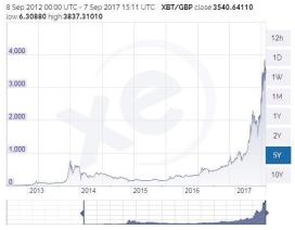 bitcoin-price-chart-5yr